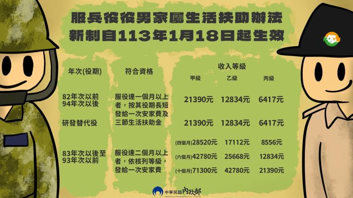服兵役役男家屬生活扶助