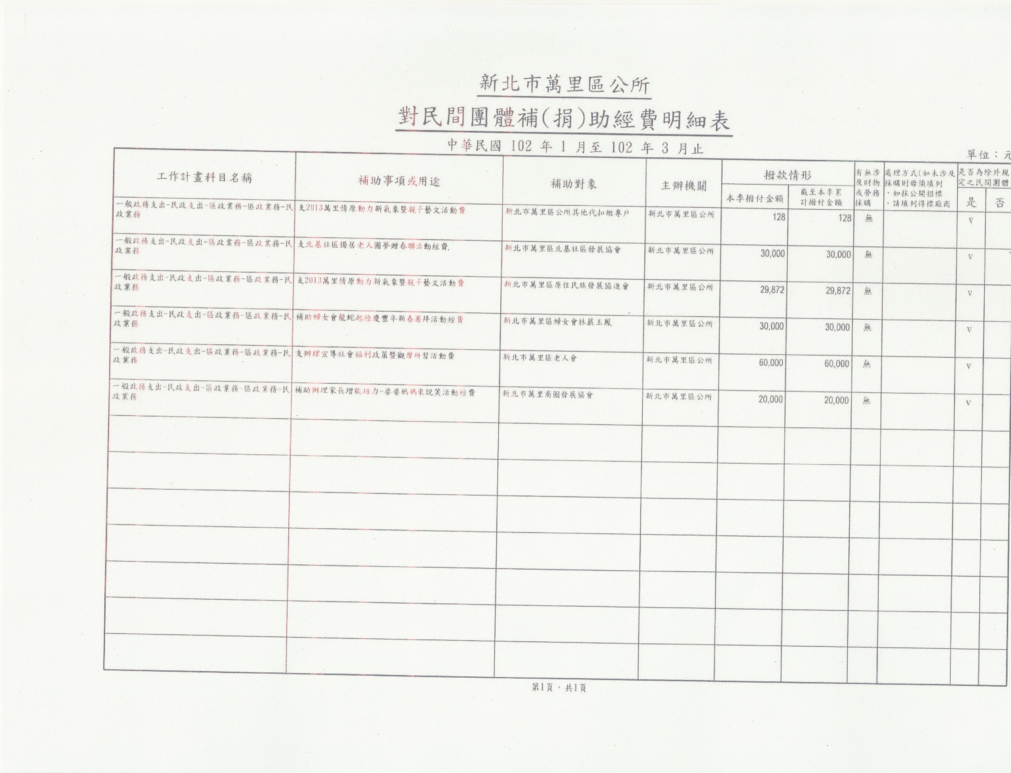 對民間團體補(捐)助明細表102年第一季