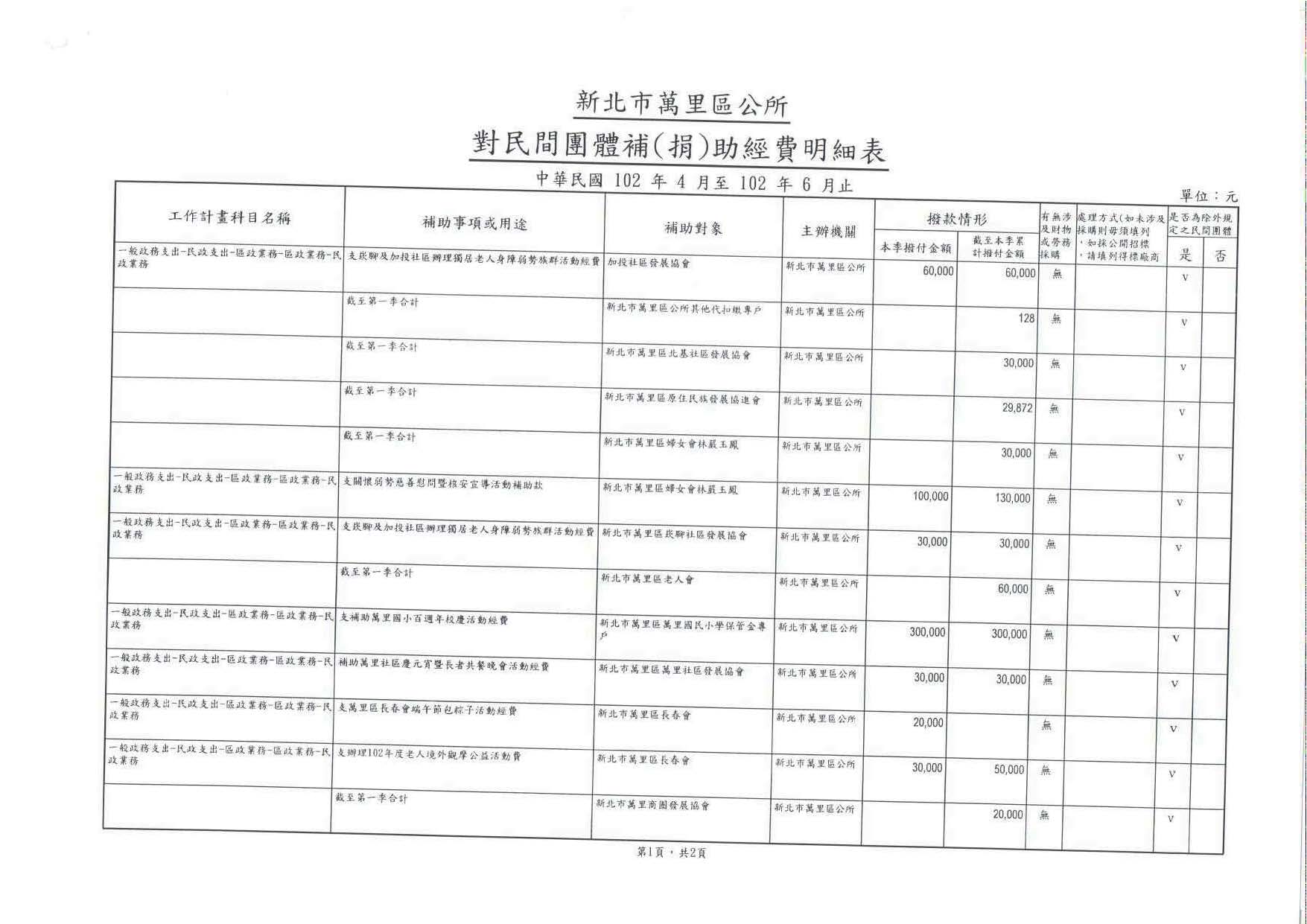對民間團體補(捐)助明細表102年第二季