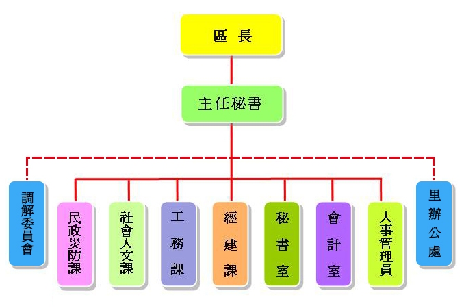 組織系統圖