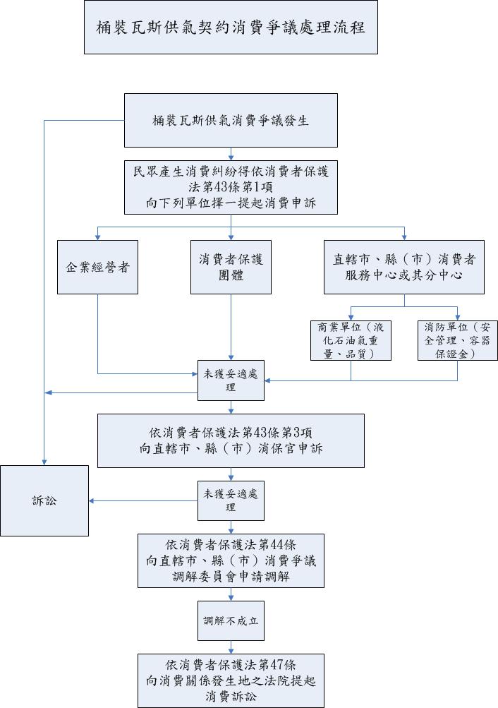 桶裝瓦斯供氣契約消費爭議處理流程圖