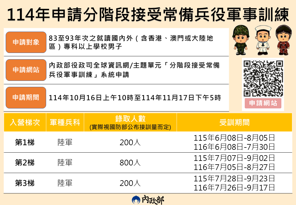 114年就讀專科以上83至93年次在學男子，申請分階段接受常備兵役軍事訓練
